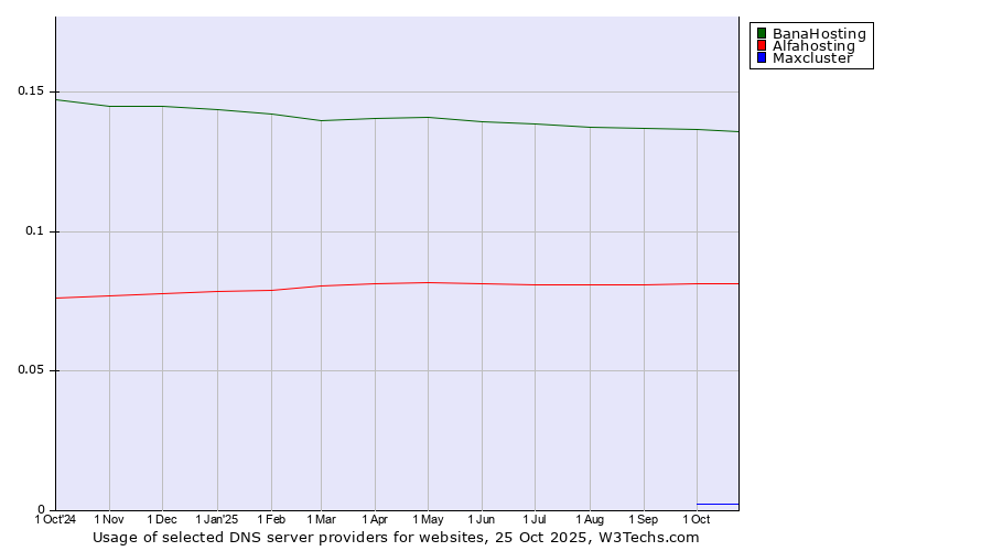 Historical trends in the usage of BanaHosting vs. Alfahosting vs. Maxcluster