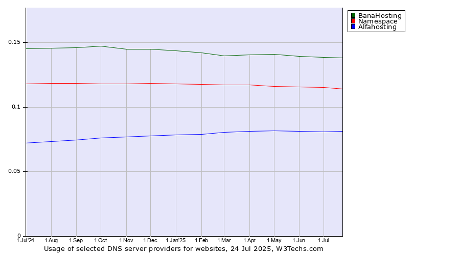 Historical trends in the usage of BanaHosting vs. Namespace vs. Alfahosting