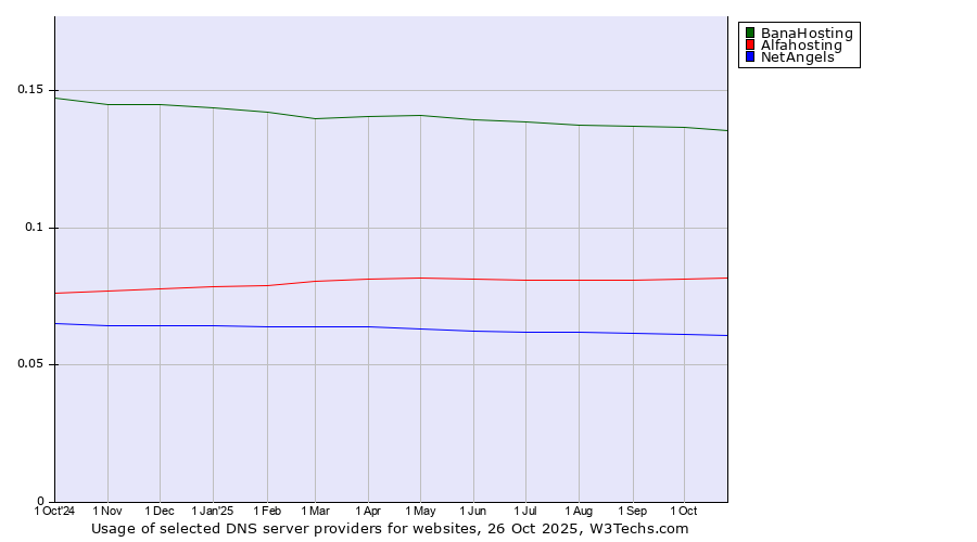 Historical trends in the usage of BanaHosting vs. Alfahosting vs. NetAngels