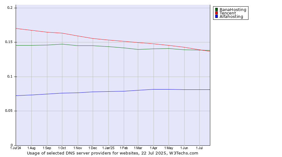 Historical trends in the usage of Tencent vs. BanaHosting vs. Alfahosting