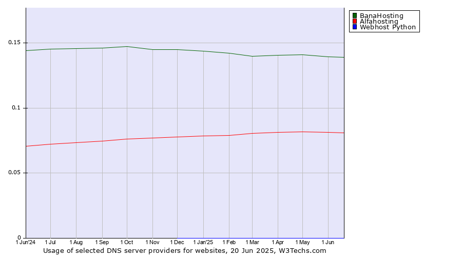 Historical trends in the usage of BanaHosting vs. Alfahosting vs. Webhost Python