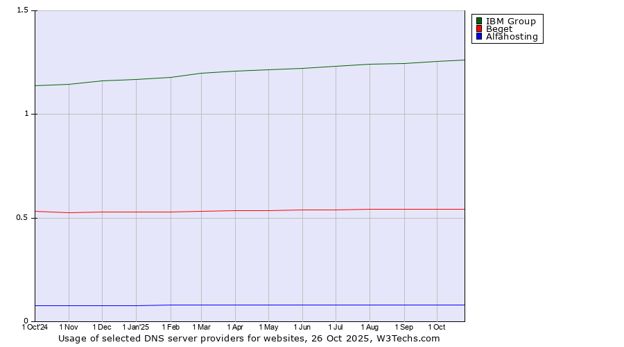 Historical trends in the usage of IBM Group vs. Beget vs. Alfahosting