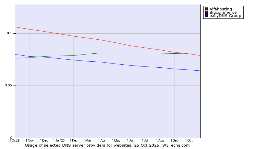 Historical trends in the usage of Alfahosting vs. Bigcommerce vs. easyDNS Group