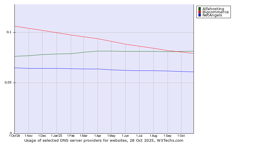 Historical trends in the usage of Alfahosting vs. Bigcommerce vs. NetAngels