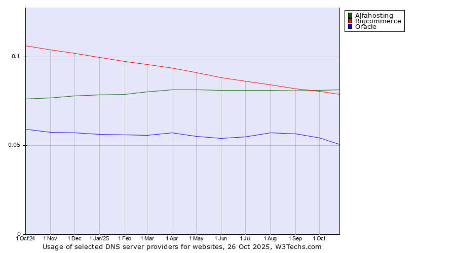 Historical trends in the usage of Alfahosting vs. Bigcommerce vs. Oracle