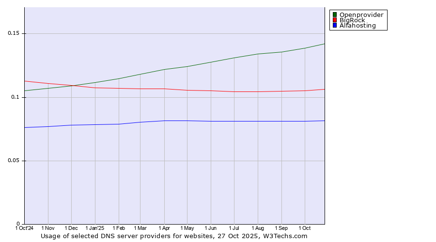 Historical trends in the usage of Openprovider vs. BigRock vs. Alfahosting