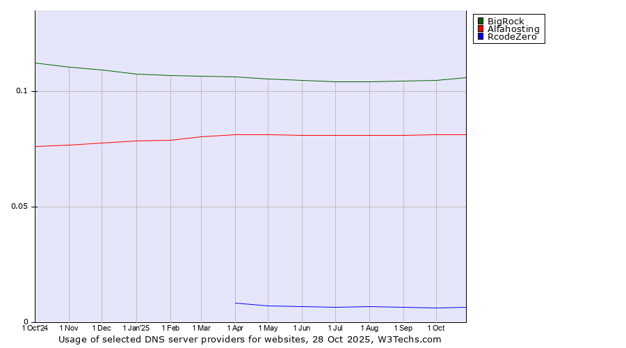 Historical trends in the usage of BigRock vs. Alfahosting vs. RcodeZero