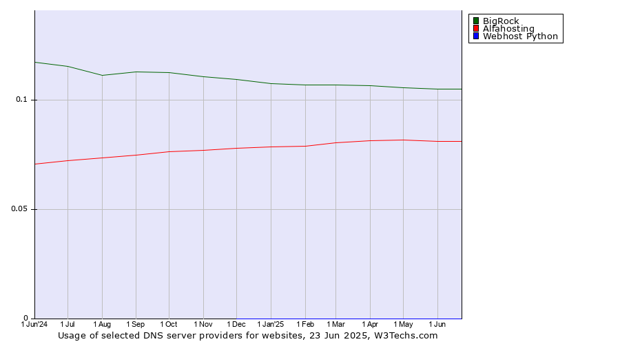 Historical trends in the usage of BigRock vs. Alfahosting vs. Webhost Python