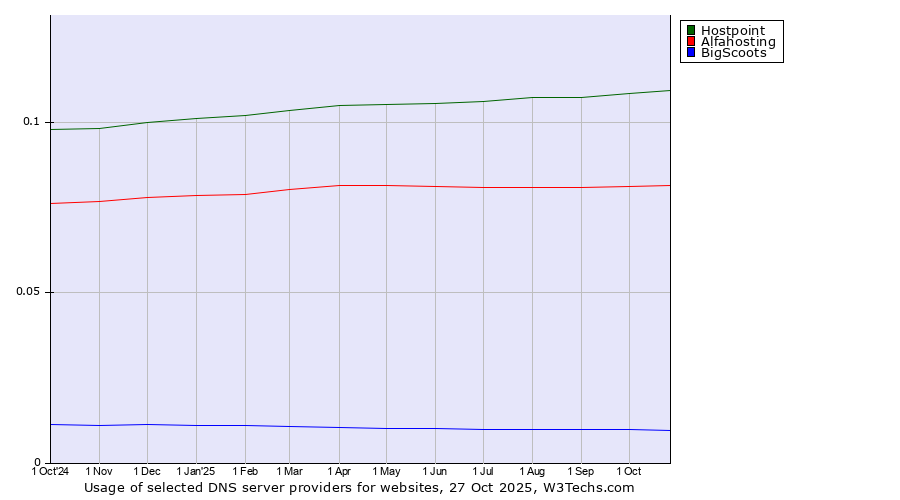 Historical trends in the usage of Hostpoint vs. Alfahosting vs. BigScoots