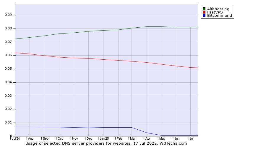 Historical trends in the usage of Alfahosting vs. FastVPS vs. Bitcommand