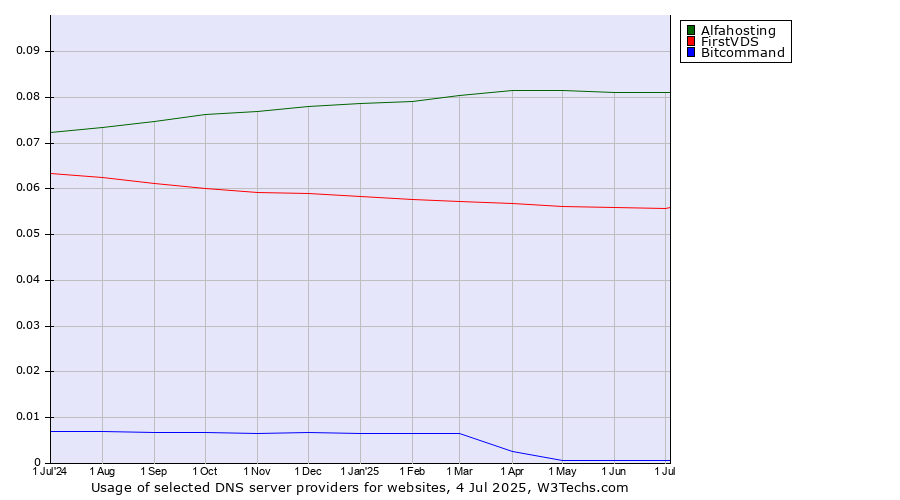 Historical trends in the usage of Alfahosting vs. FirstVDS vs. Bitcommand
