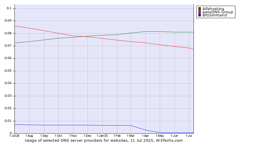 Historical trends in the usage of Alfahosting vs. easyDNS Group vs. Bitcommand