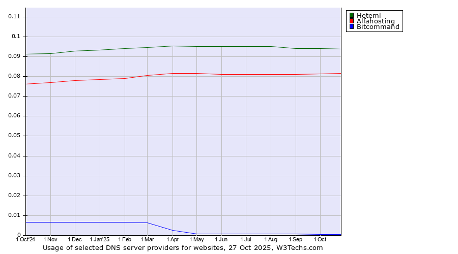 Historical trends in the usage of Heteml vs. Alfahosting vs. Bitcommand