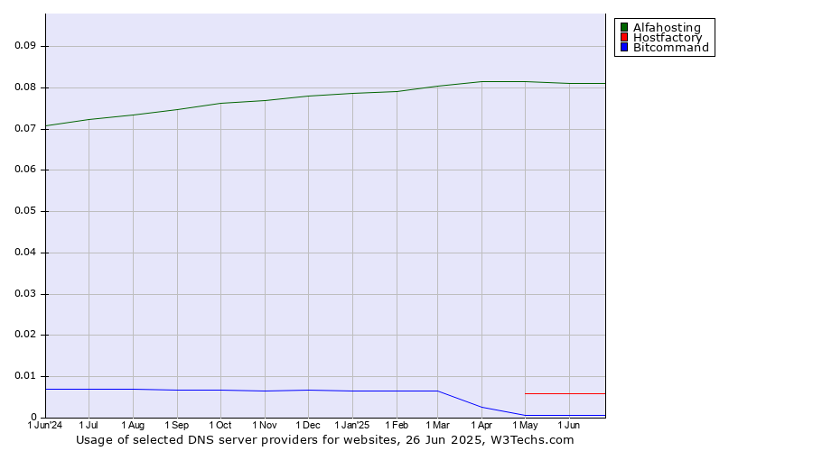 Historical trends in the usage of Alfahosting vs. Hostfactory vs. Bitcommand
