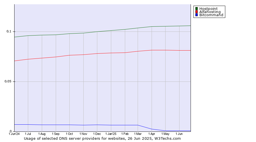 Historical trends in the usage of Hostpoint vs. Alfahosting vs. Bitcommand