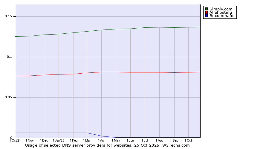 Historical trends in the usage of Simply.com vs. Alfahosting vs. Bitcommand