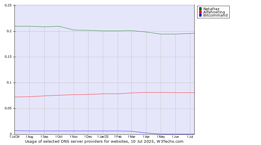 Historical trends in the usage of Netafraz vs. Alfahosting vs. Bitcommand