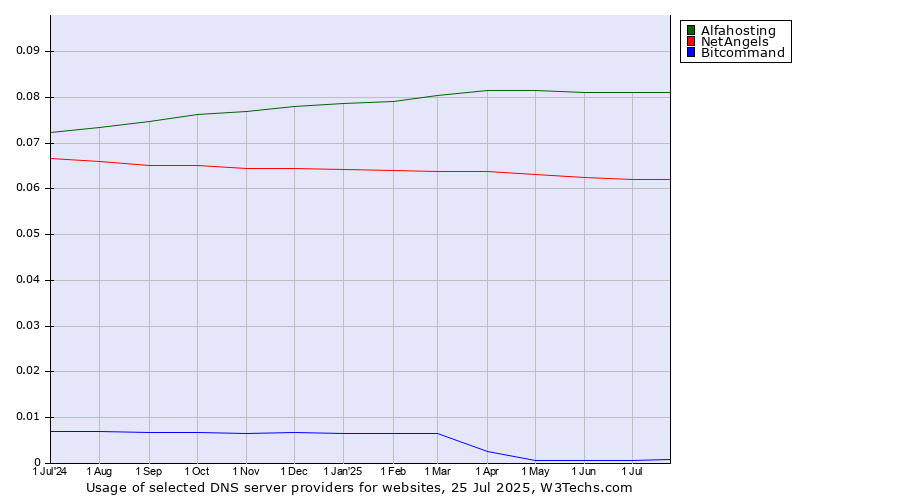 Historical trends in the usage of Alfahosting vs. NetAngels vs. Bitcommand