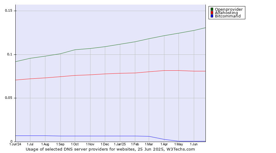 Historical trends in the usage of Openprovider vs. Alfahosting vs. Bitcommand
