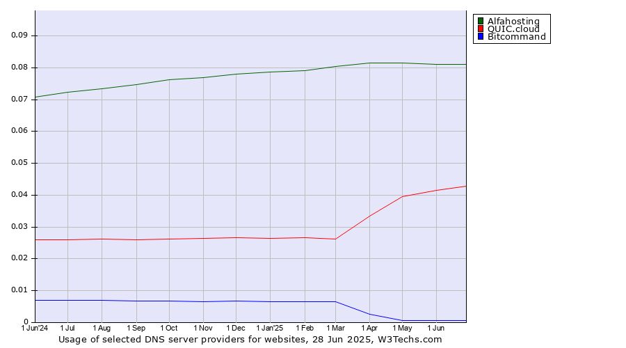 Historical trends in the usage of Alfahosting vs. QUIC.cloud vs. Bitcommand
