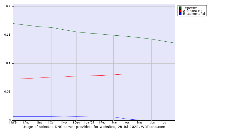 Historical trends in the usage of Tencent vs. Alfahosting vs. Bitcommand