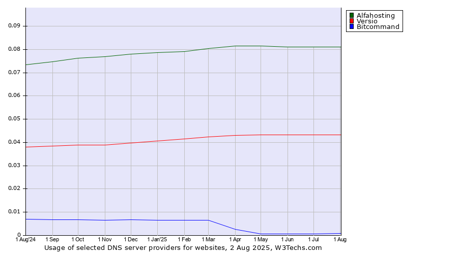 Historical trends in the usage of Alfahosting vs. Versio vs. Bitcommand