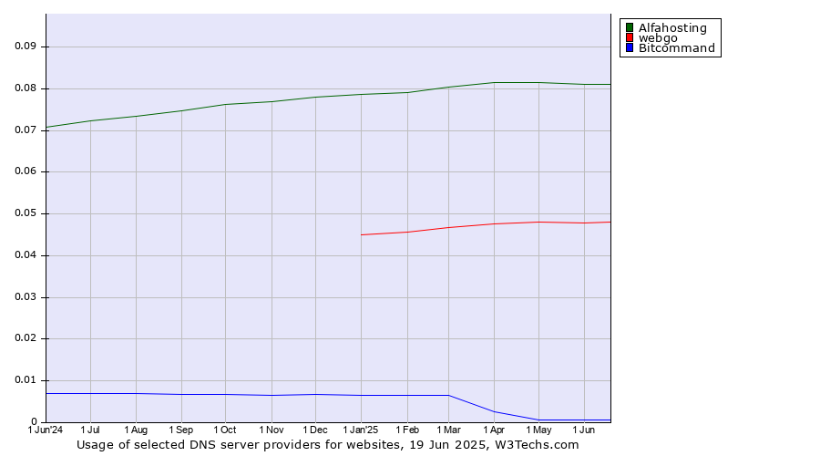 Historical trends in the usage of Alfahosting vs. webgo vs. Bitcommand