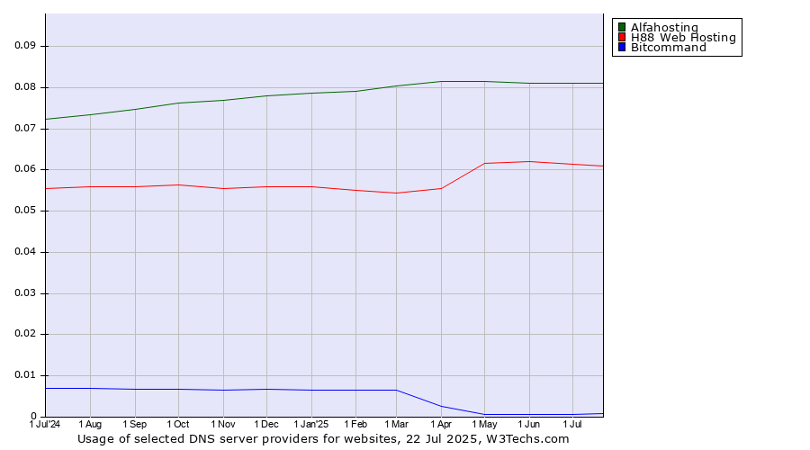 Historical trends in the usage of Alfahosting vs. H88 Web Hosting vs. Bitcommand