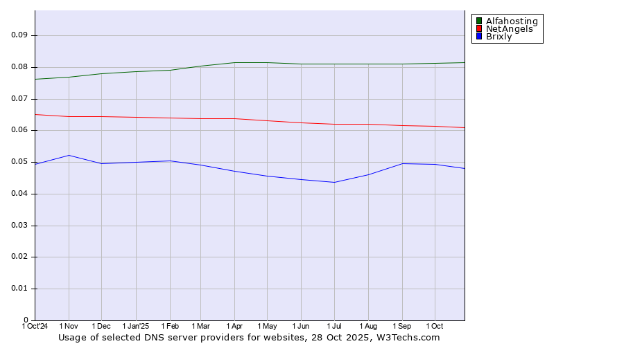 Historical trends in the usage of Alfahosting vs. NetAngels vs. Brixly