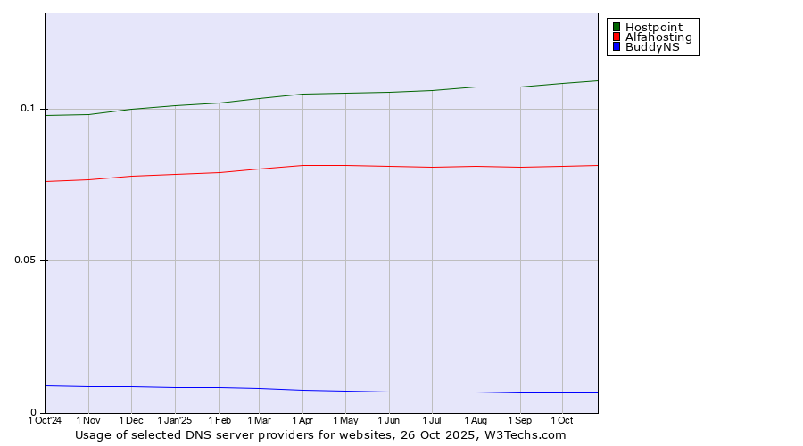 Historical trends in the usage of Hostpoint vs. Alfahosting vs. BuddyNS