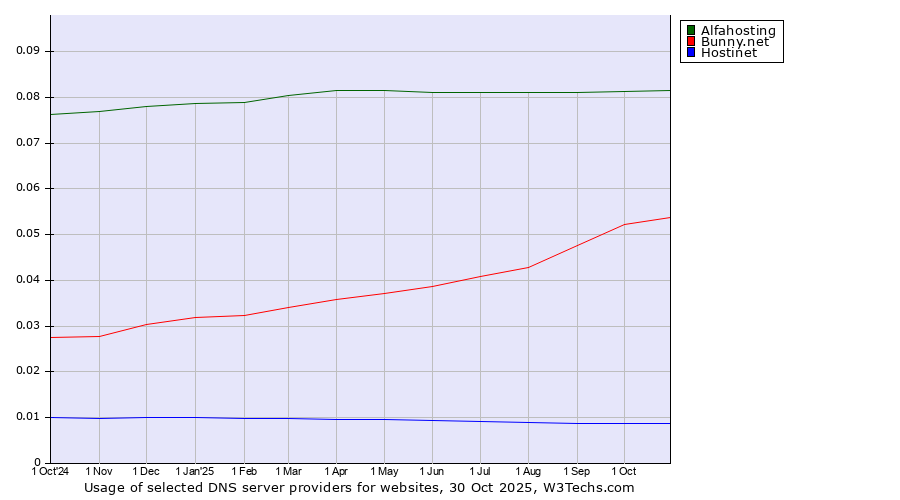 Historical trends in the usage of Alfahosting vs. Bunny.net vs. Hostinet