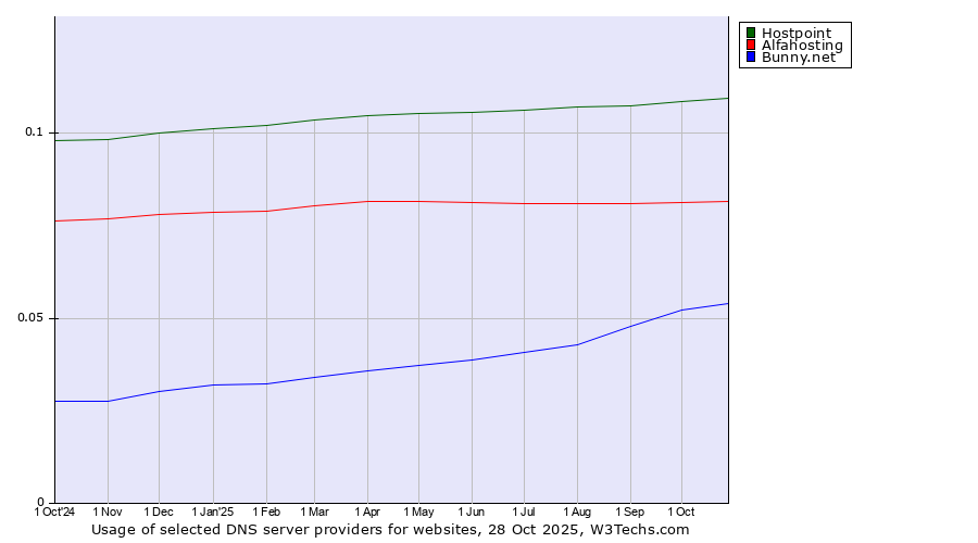 Historical trends in the usage of Hostpoint vs. Alfahosting vs. Bunny.net