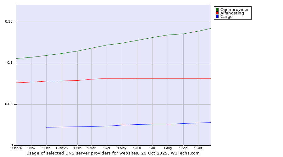 Historical trends in the usage of Openprovider vs. Alfahosting vs. Cargo