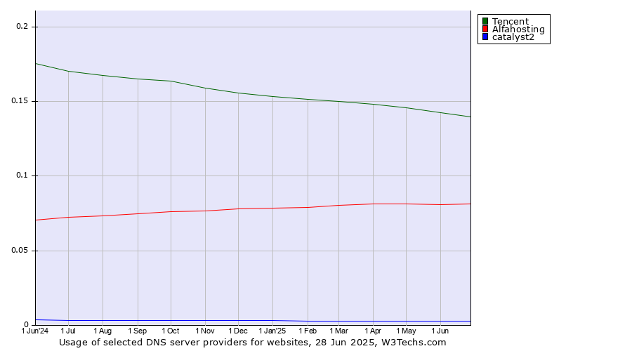 Historical trends in the usage of Tencent vs. Alfahosting vs. catalyst2