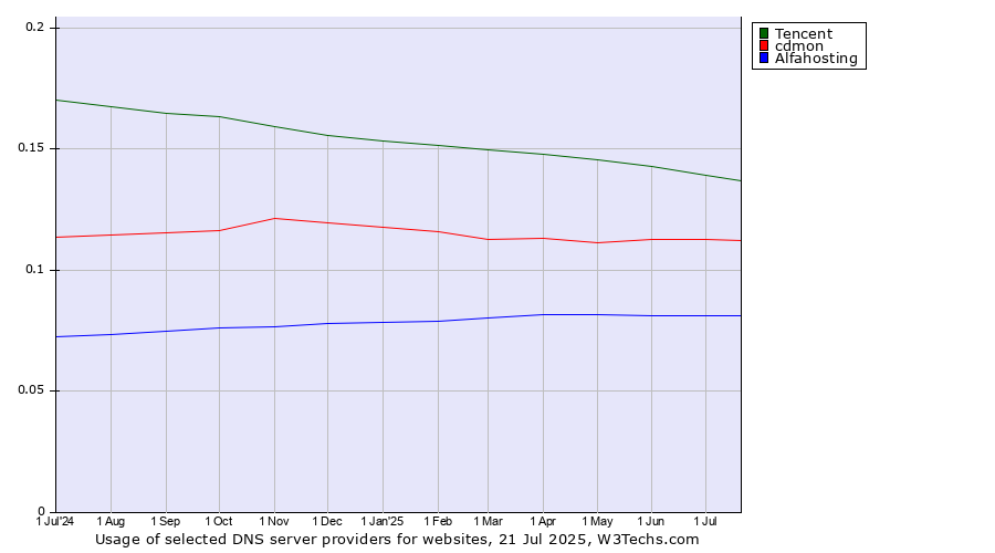 Historical trends in the usage of Tencent vs. cdmon vs. Alfahosting