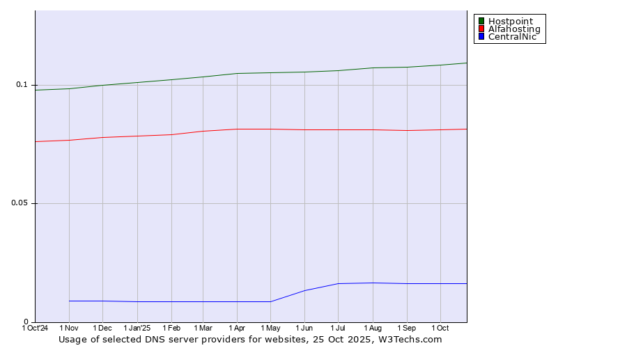 Historical trends in the usage of Hostpoint vs. Alfahosting vs. CentralNic