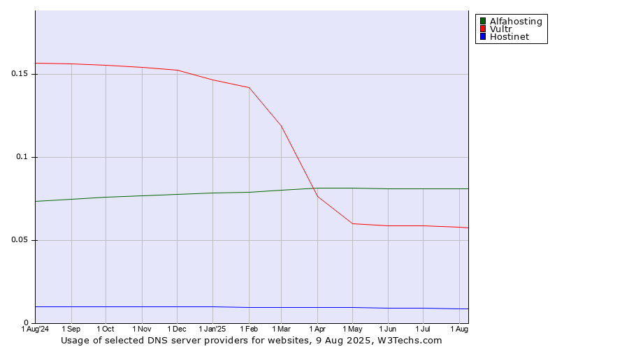 Historical trends in the usage of Alfahosting vs. Vultr vs. Hostinet