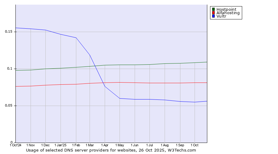 Historical trends in the usage of Hostpoint vs. Alfahosting vs. Vultr
