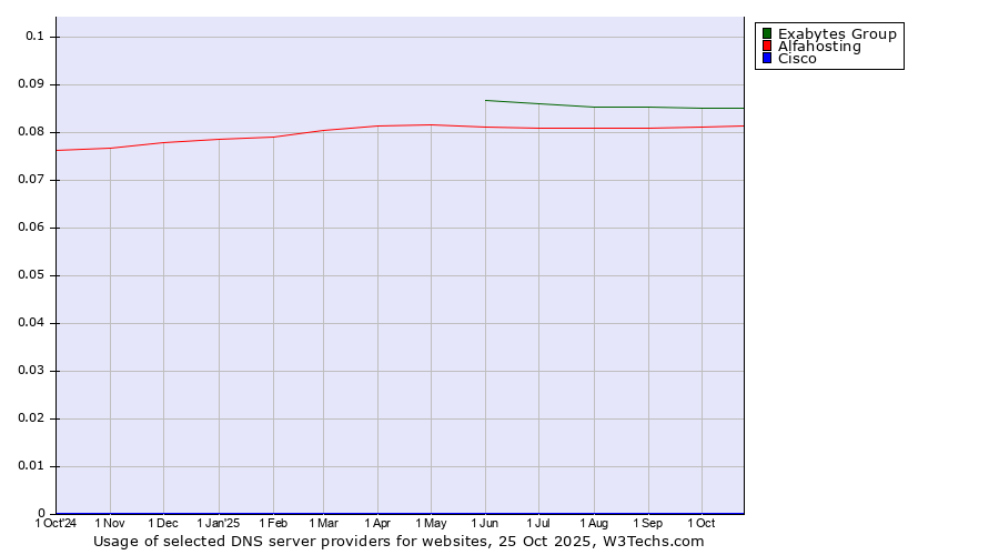 Historical trends in the usage of Exabytes Group vs. Alfahosting vs. Cisco