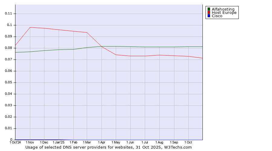 Historical trends in the usage of Alfahosting vs. Host Europe vs. Cisco