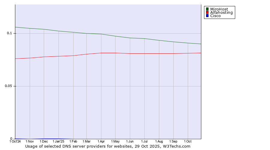 Historical trends in the usage of MiroHost vs. Alfahosting vs. Cisco