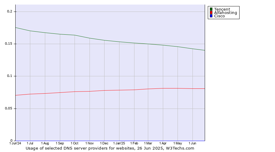Historical trends in the usage of Tencent vs. Alfahosting vs. Cisco