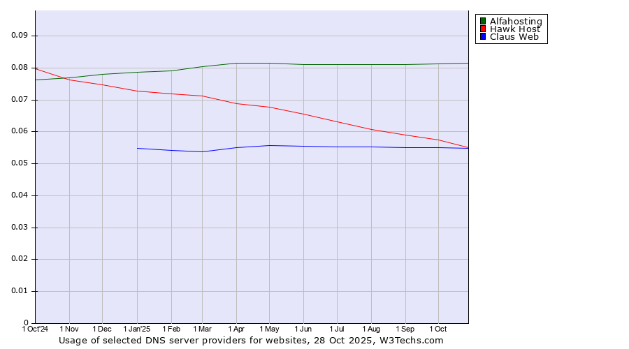 Historical trends in the usage of Alfahosting vs. Hawk Host vs. Claus Web