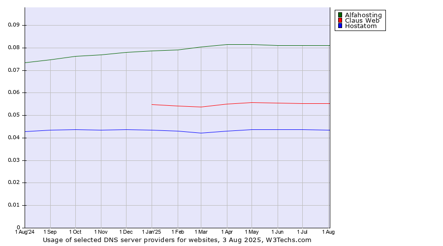 Historical trends in the usage of Alfahosting vs. Claus Web vs. Hostatom