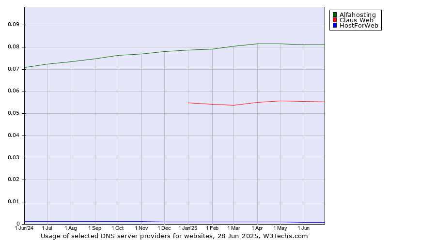 Historical trends in the usage of Alfahosting vs. Claus Web vs. HostForWeb