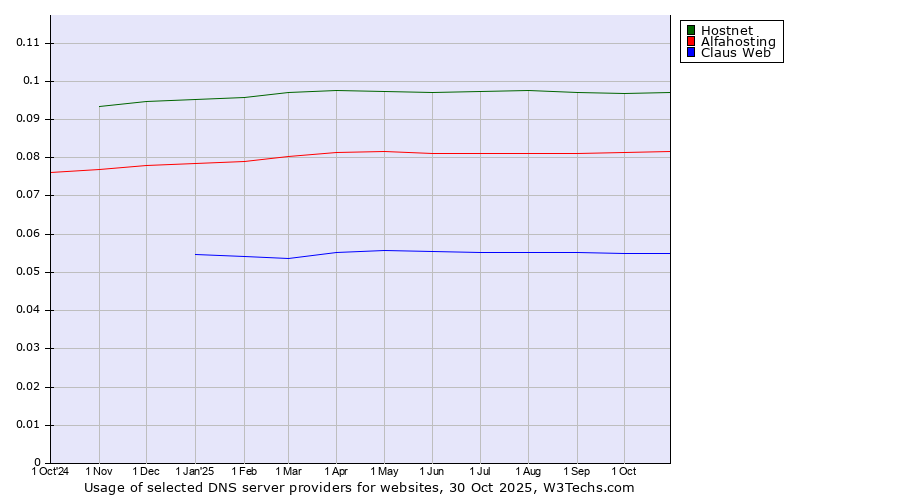 Historical trends in the usage of Hostnet vs. Alfahosting vs. Claus Web