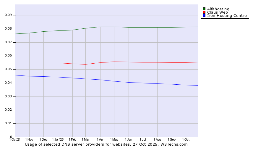 Historical trends in the usage of Alfahosting vs. Claus Web vs. Iron Hosting Centre