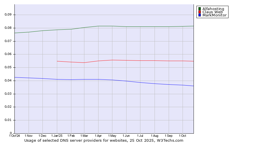 Historical trends in the usage of Alfahosting vs. Claus Web vs. MarkMonitor