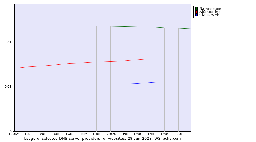 Historical trends in the usage of Namespace vs. Alfahosting vs. Claus Web