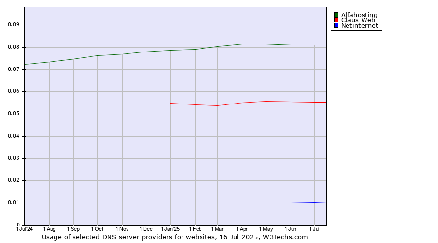 Historical trends in the usage of Alfahosting vs. Claus Web vs. Netinternet
